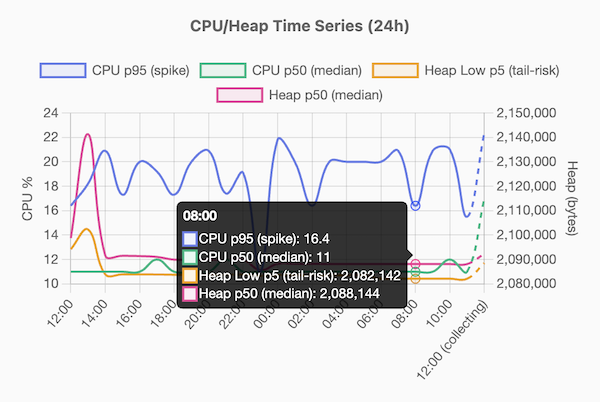 CPU/Heap Time Series