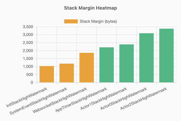 Stack Margin Heatmap