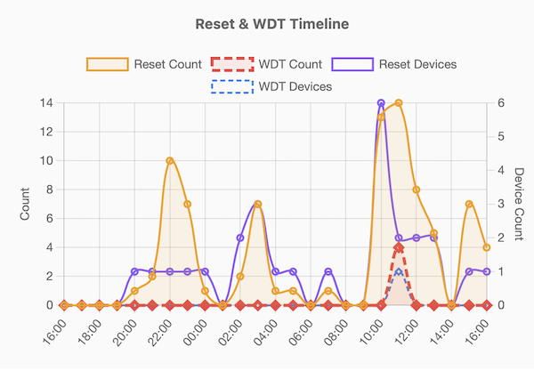 Reset & WDT Timeline