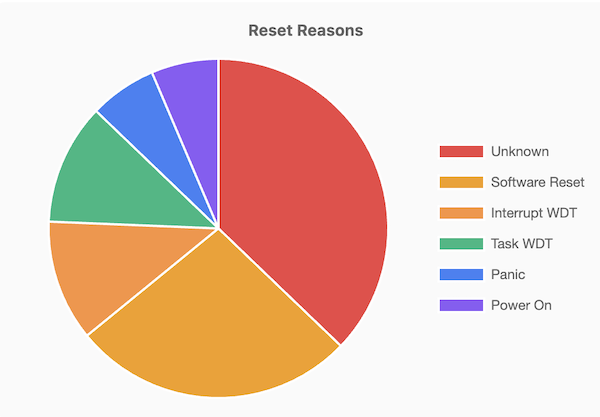Reset Reasons